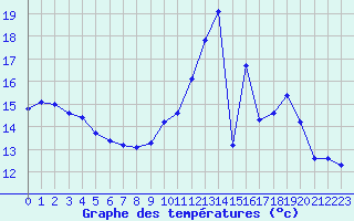 Courbe de tempratures pour Connerr (72)