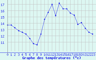 Courbe de tempratures pour Munte (Be)