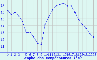 Courbe de tempratures pour Saint-Paul-lez-Durance (13)