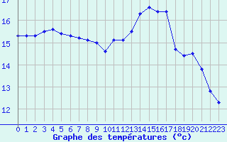 Courbe de tempratures pour Trgueux (22)