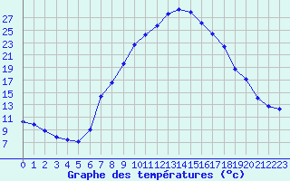 Courbe de tempratures pour Lienz