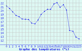 Courbe de tempratures pour Cabestany (66)