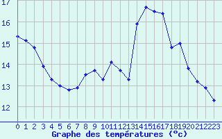 Courbe de tempratures pour Cerisiers (89)