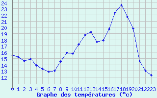 Courbe de tempratures pour Chamonix-Mont-Blanc (74)