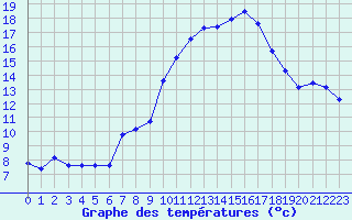 Courbe de tempratures pour Jan