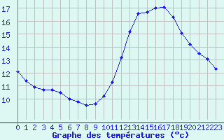 Courbe de tempratures pour Lagny-sur-Marne (77)