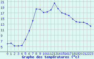 Courbe de tempratures pour La Brvine (Sw)