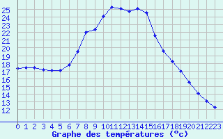 Courbe de tempratures pour Roc St. Pere (And)