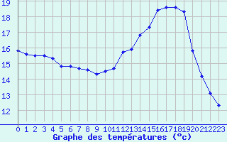 Courbe de tempratures pour Melun (77)