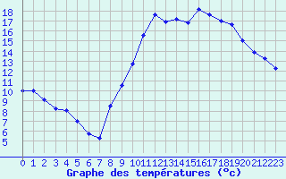 Courbe de tempratures pour Bziers Cap d