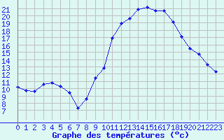 Courbe de tempratures pour Manlleu (Esp)