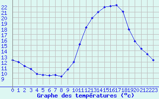Courbe de tempratures pour Millau - Soulobres (12)