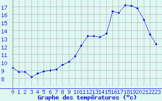 Courbe de tempratures pour Herserange (54)