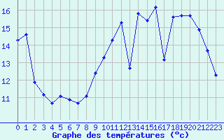 Courbe de tempratures pour Hd-Bazouges (35)