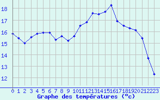 Courbe de tempratures pour Rochefort Saint-Agnant (17)