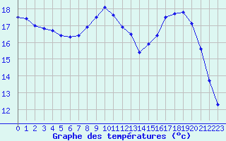 Courbe de tempratures pour Lannion (22)