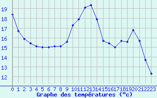 Courbe de tempratures pour Saint-Michel-Mont-Mercure (85)