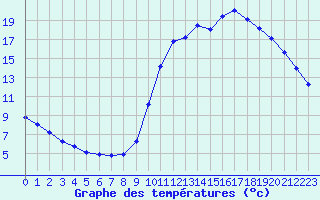 Courbe de tempratures pour Liefrange (Lu)