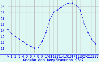 Courbe de tempratures pour Herserange (54)