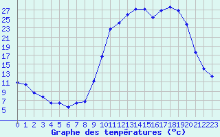 Courbe de tempratures pour Lans-en-Vercors (38)