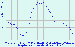 Courbe de tempratures pour Salon-de-Provence (13)
