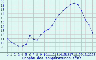 Courbe de tempratures pour Als (30)