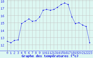 Courbe de tempratures pour Muehldorf