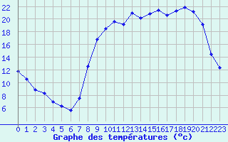 Courbe de tempratures pour Elsenborn (Be)