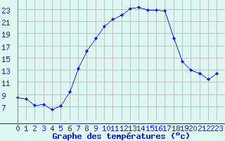 Courbe de tempratures pour Blatten