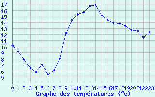 Courbe de tempratures pour Perpignan (66)