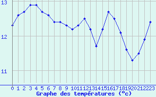 Courbe de tempratures pour Brignogan (29)