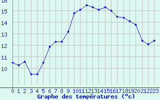 Courbe de tempratures pour Sletterhage 