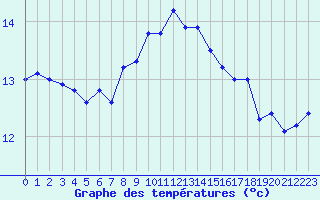 Courbe de tempratures pour Cabo Vilan