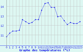 Courbe de tempratures pour Ouessant (29)