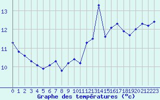 Courbe de tempratures pour la bouée 62145