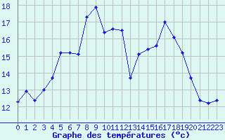 Courbe de tempratures pour Cap Sagro (2B)