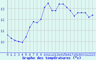 Courbe de tempratures pour Cap Corse (2B)