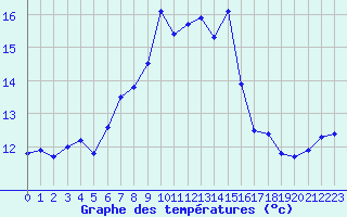 Courbe de tempratures pour Cap Corse (2B)