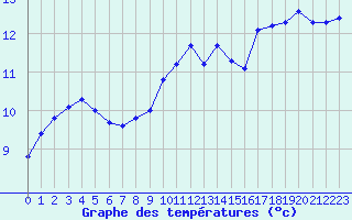 Courbe de tempratures pour Ile du Levant (83)