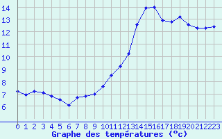 Courbe de tempratures pour Avignon (84)