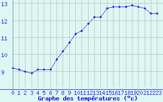 Courbe de tempratures pour Blois (41)