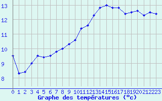 Courbe de tempratures pour Auxerre-Perrigny (89)