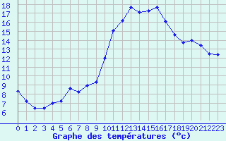 Courbe de tempratures pour Gourdon (46)