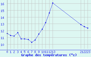 Courbe de tempratures pour Agde (34)