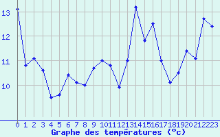 Courbe de tempratures pour Dunkerque (59)