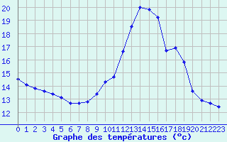 Courbe de tempratures pour Haegen (67)