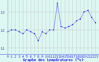 Courbe de tempratures pour la bouée 62170