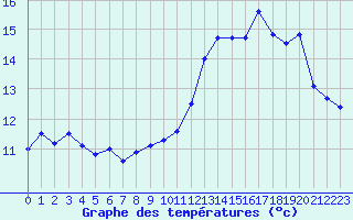 Courbe de tempratures pour Brest (29)