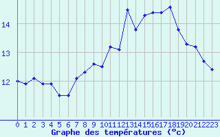 Courbe de tempratures pour Les Eplatures - La Chaux-de-Fonds (Sw)