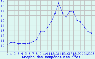 Courbe de tempratures pour Vias (34)